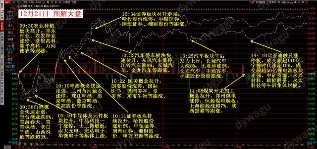12月21日图解大盘