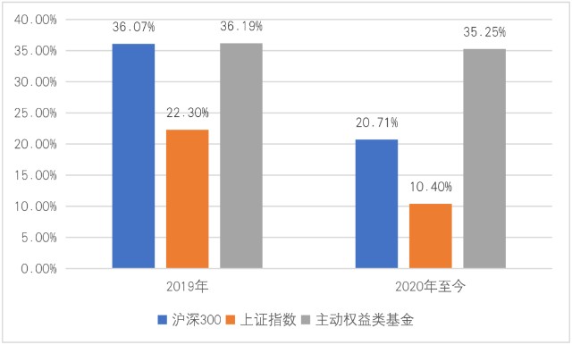 基金大涨两年了 2021年能否延续？