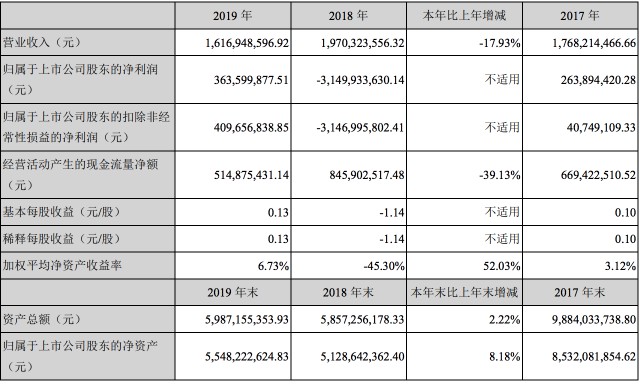 掌趣科技的“快”与“慢”：业绩不振恢复慢，股东套现动作快