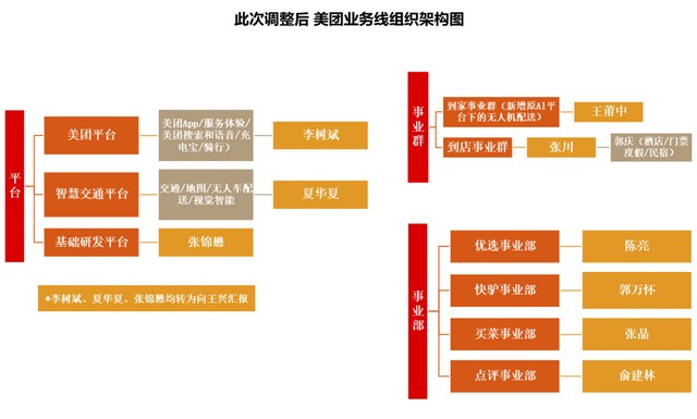 美团新一轮组织架构调整变化不止王慧文