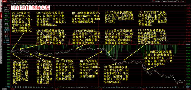 12月22日图解大盘