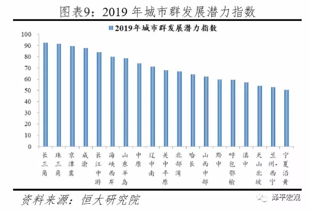 中国五大城市群发展潜力 财富号 东方财富网