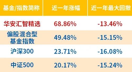 由华安基金经理饶晓鹏管理的华安汇智精选两年持有期混合基金(008371)