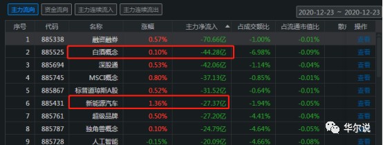 超40亿主力资金下车白酒板块 财富号 东方财富网