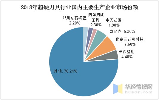 2020年我国超硬刀具行业市场现状与发展趋势分析