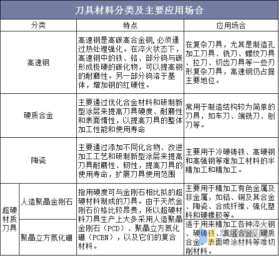 2020年我国超硬刀具行业市场现状与发展趋势分析