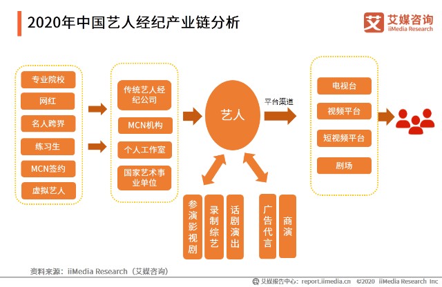 2020年中国艺人经纪产业链分析