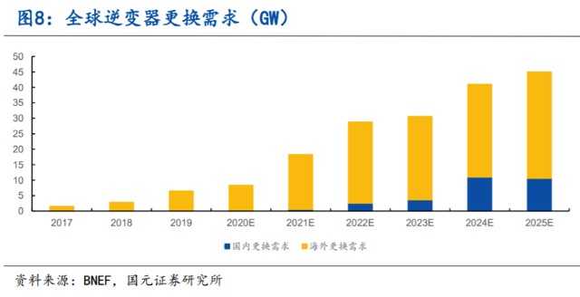 势不可挡！光伏蝶变，“碳中和”打开未来；发电成本还有50%下降空间