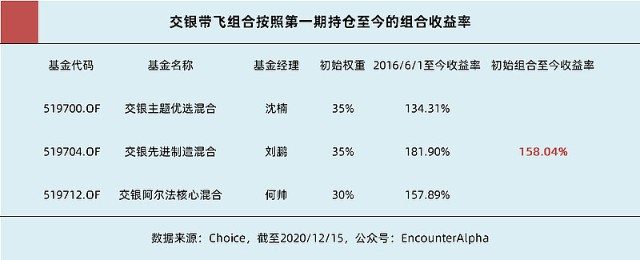 基金投资，少折腾更易成功