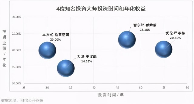 10%、30%、50%，投资基金赚多少才算赚？