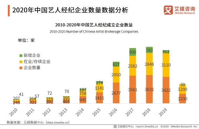 2020年中国艺人经纪企业数量数据分析