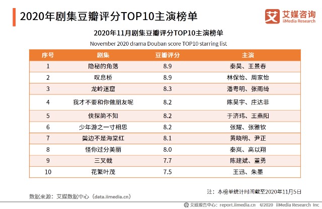 2020年剧集豆瓣评分TOP10主演榜单