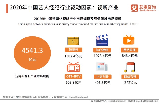 2020年中国艺人经纪行业驱动因素：视听产业