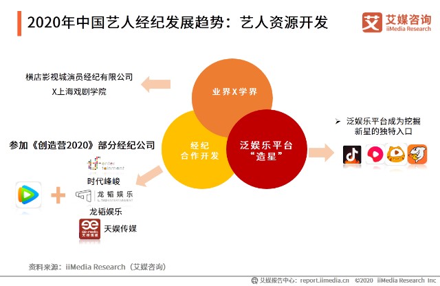 2020年中国艺人经纪发展趋势：艺人资源开发