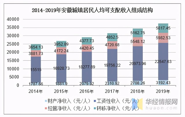 安徽省人均可支配收入_人均可支配收入(2)