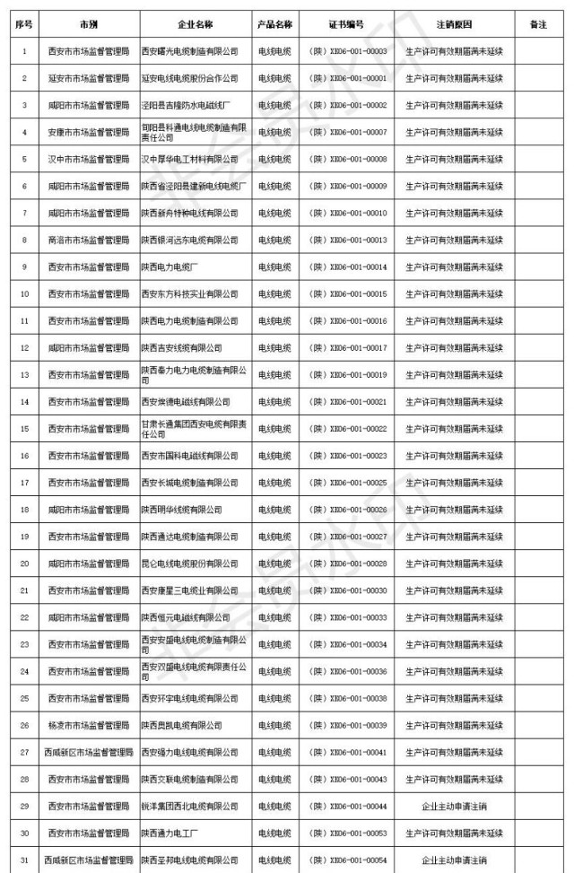 陕西奥凯电公司等31家陕西电缆企业注销生产许可
