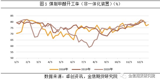 金信期貨2021年報系列甲醇需求轉暖預期甲醇穩中上行