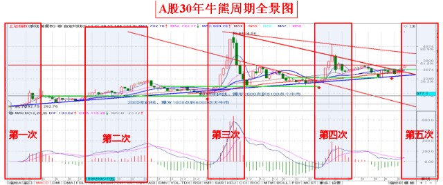 12-26龙虎榜：大盘现阶段的分析--A股30年牛熊周期全景图