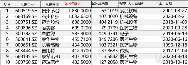 2020年度百元股盘点：市场分化明显，医药爆发、电子蓄力