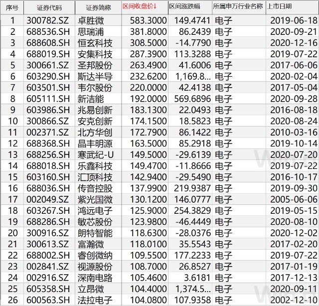 2020年度百元股盘点：市场分化明显，医药爆发、电子蓄力