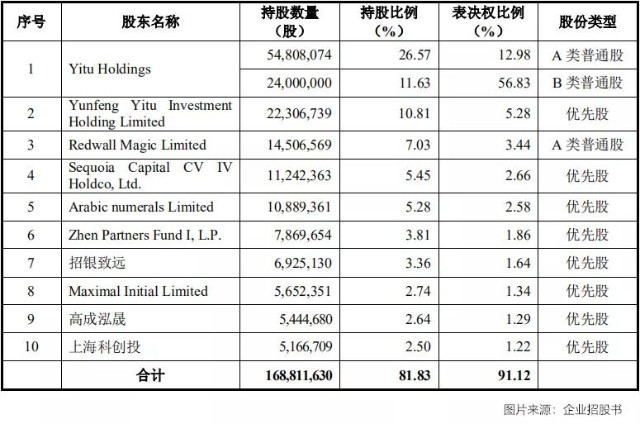 依图科技募资23亿加码“AI芯片”，突破“业务同质化”是关键