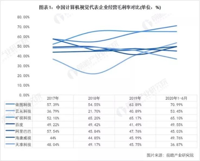 依图科技募资23亿加码“AI芯片”，突破“业务同质化”是关键