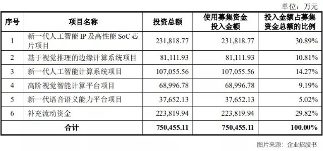 依图科技募资23亿加码“AI芯片”，突破“业务同质化”是关键