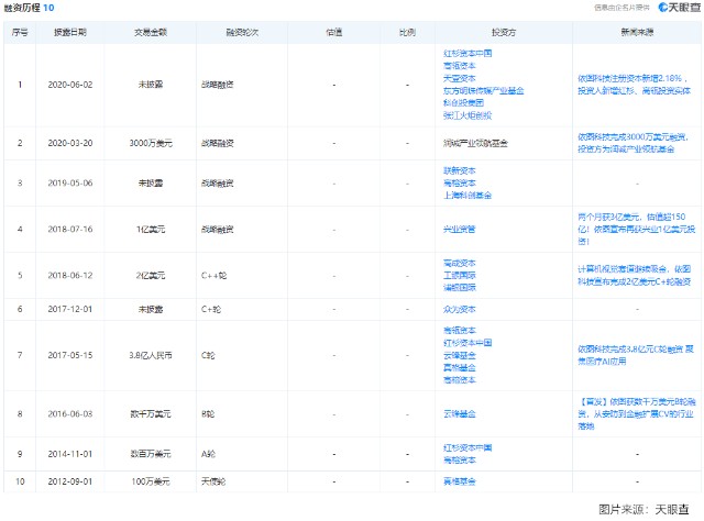 依图科技募资23亿加码“AI芯片”，突破“业务同质化”是关键