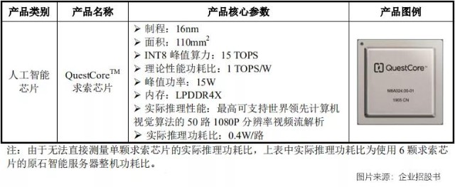 依图科技募资23亿加码“AI芯片”，突破“业务同质化”是关键