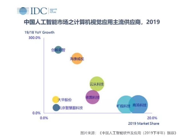 依图科技募资23亿加码“AI芯片”，突破“业务同质化”是关键