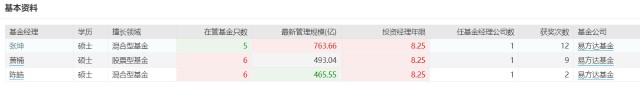 易方达三剑客：张坤、萧楠、陈皓，投资体系全方位解读