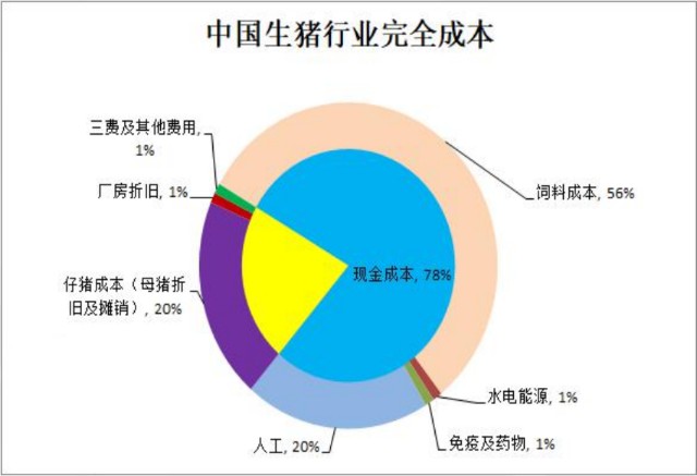 上游对生猪与猪肉价格的影响主要体现在饲料成本上,一般饲料成本占到