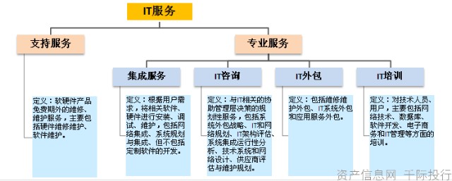 IT技术咨询