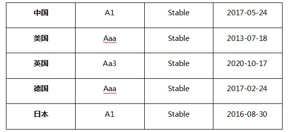 atfx外匯科普三大主權信用評級機構和評級標準
