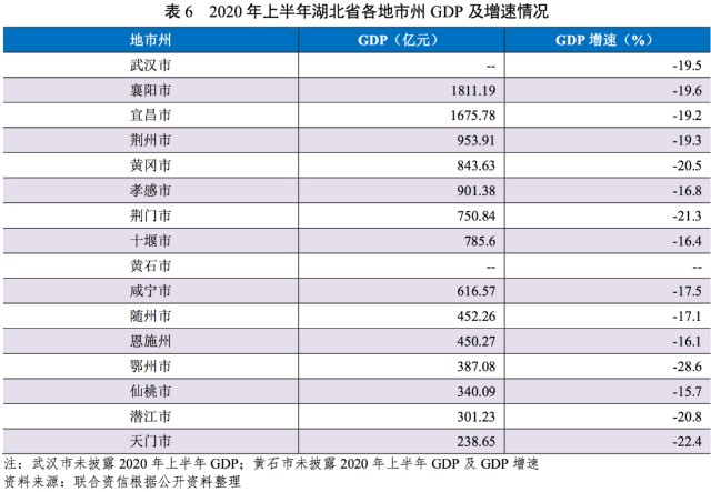 2020年上半年度,受新冠肺炎疫情影响,湖北省各地市州经济总量同比大幅