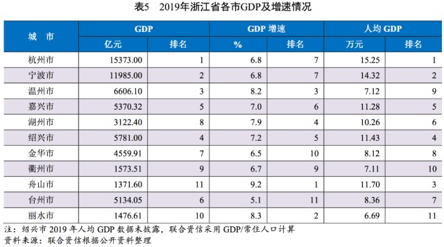 杭州和宁波人均gdp对比_浙江的一座黑马城市,GDP增速高达12 ,未来有机会追上宁波(2)
