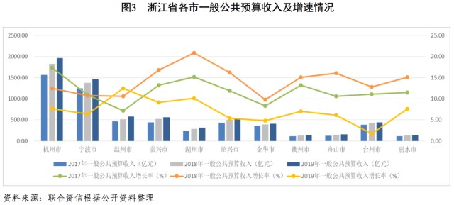 2020衢州GDP丽水GDP_速看 浙江11市GDP排名出炉 还有平均工资和房价