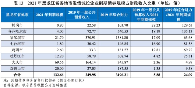 双鸭山市的gdp_深度报告 东北三省区域城投特征及信用展望