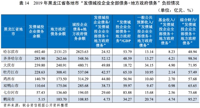 齐齐哈尔市的GDP(3)