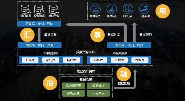 技术实力,共建了集"汇,治,融,享,用"为一体的政务数据共享交换平台