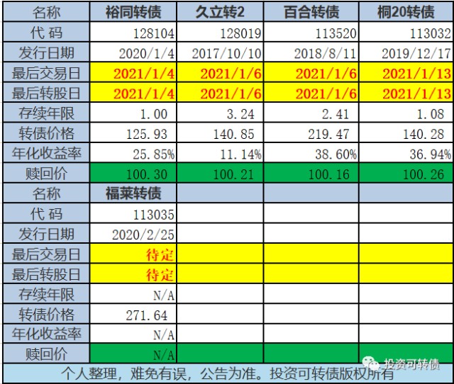 奉送2021年十大金转债新年快乐可转债市场观察20201230