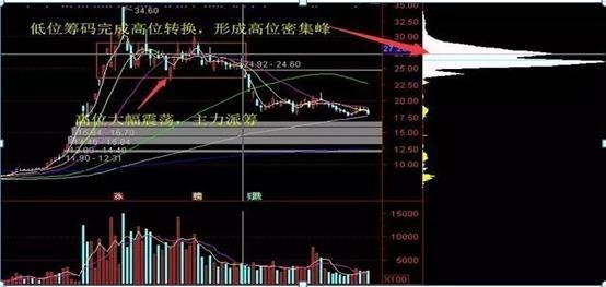 如何辨別主力出貨動向股民提前看到次次逢高出貨絕了