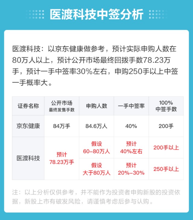 中国排名第一的医疗大数据方案商医渡云招股 同类企业明源云上市累涨190 财富号 东方财富网