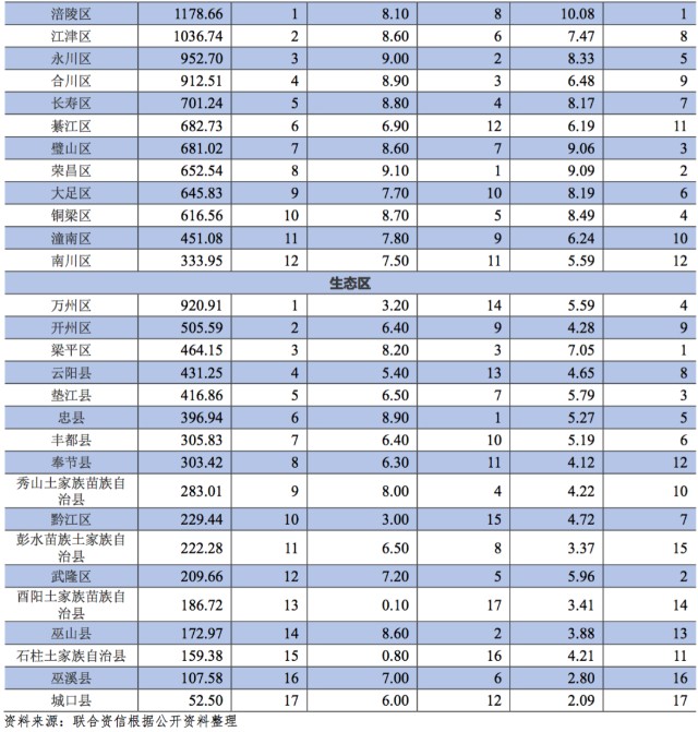 重庆主城九区经济总量_重庆主城九区地图