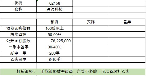 医渡科技打新分析及中签预测 财富号 东方财富网