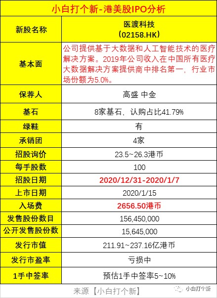 医渡科技ipo分析 不算大肉 胜在确定性1手中签率 财富号评论 Cfhpl 股吧 东方财富网股吧