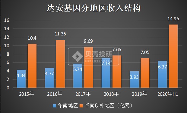 达安基因靠运气利润暴涨20倍,难道中山