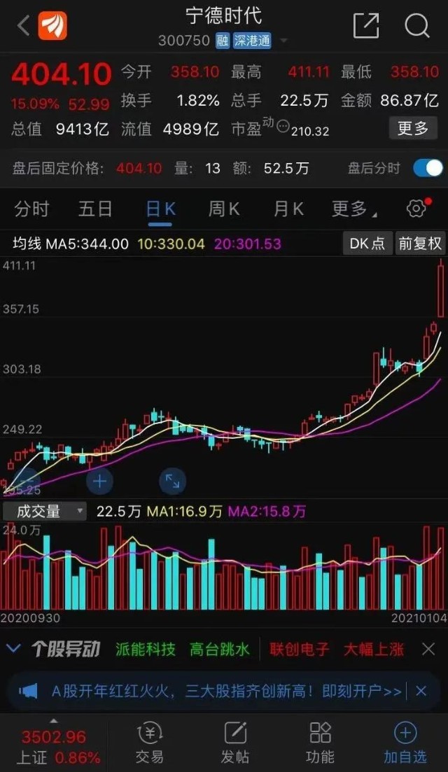 特斯拉降价引资本市场哄抢股票9000亿电池巨头暴涨15官媒重磅发文