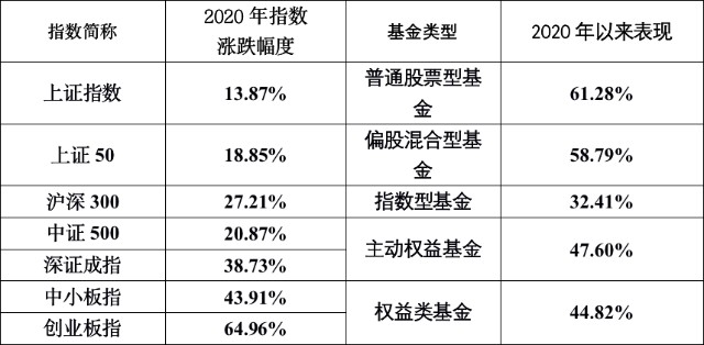 上证重回3500点！领完第一个“大红包”  2021基金怎么布局？