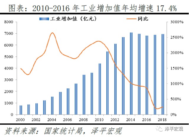 天津gdp增长_天津gdp(3)